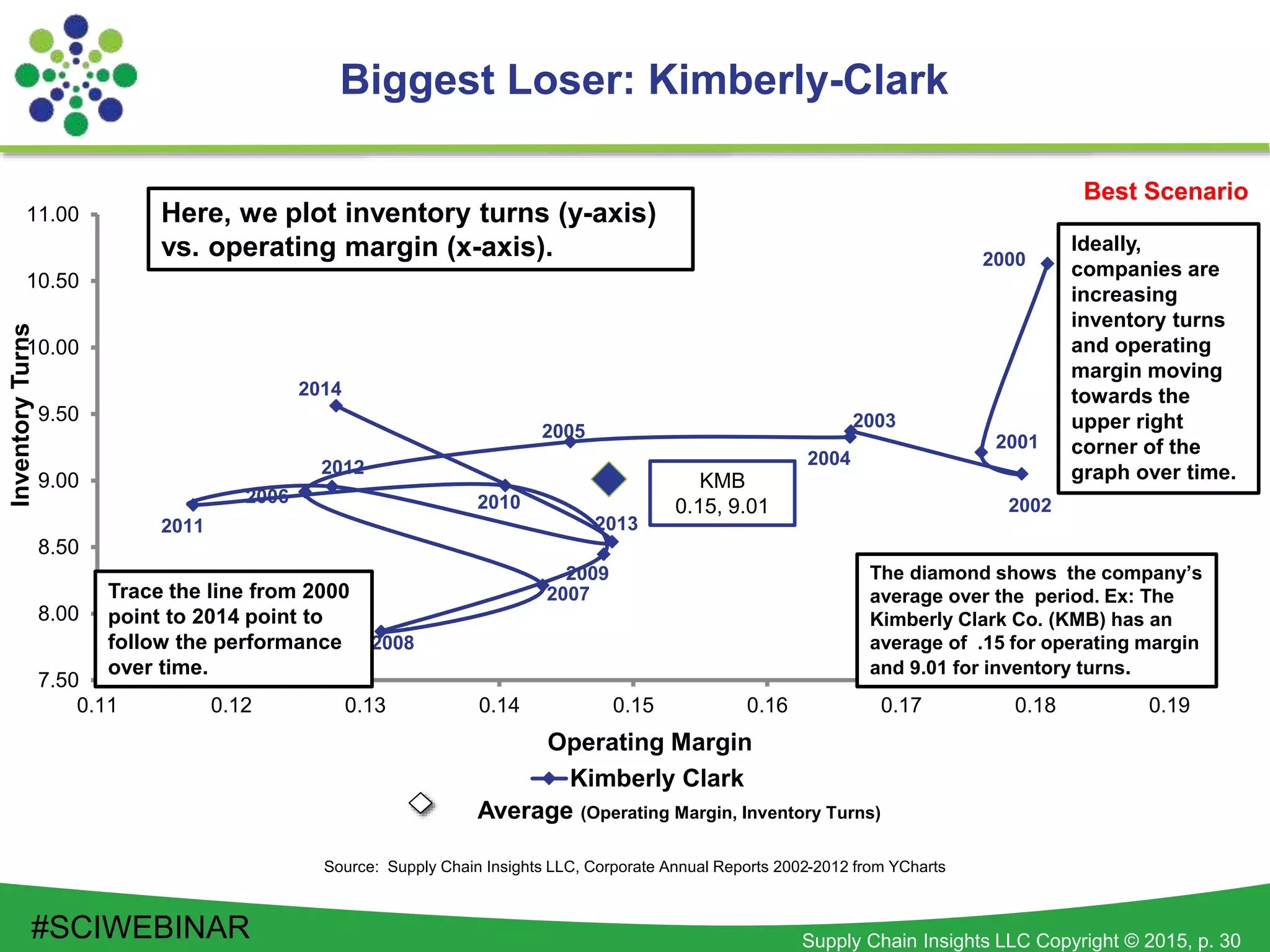 Supply Chain Insights LLC Copyright © 2015, p. 30
7.50
8.00
8.50
9.00
9.50
10.00
10.50
11.00
0.11 0.12 0.13 0.14 0.15 0.16 0.17 0.18 0.19
InventoryTurns
Operating Margin
Kimberly Clark
2000
2014
2001
2002
2003
2004
2005
2006
2007
2008
2009
2010
2011
2012
2013
Biggest Loser: Kimberly-Clark
Source: Supply Chain Insights LLC, Corporate Annual Reports 2002-2012 from YCharts
Best Scenario
KMB
0.15, 9.01
Trace the line from 2000
point to 2014 point to
follow the performance
over time.
The diamond shows the company’s
average over the period. Ex: The
Kimberly Clark Co. (KMB) has an
average of .15 for operating margin
and 9.01 for inventory turns.
Ideally,
companies are
increasing
inventory turns
and operating
margin moving
towards the
upper right
corner of the
graph over time.
Average (Operating Margin, Inventory Turns)
Here, we plot inventory turns (y-axis)
vs. operating margin (x-axis).
#SCIWEBINAR
 