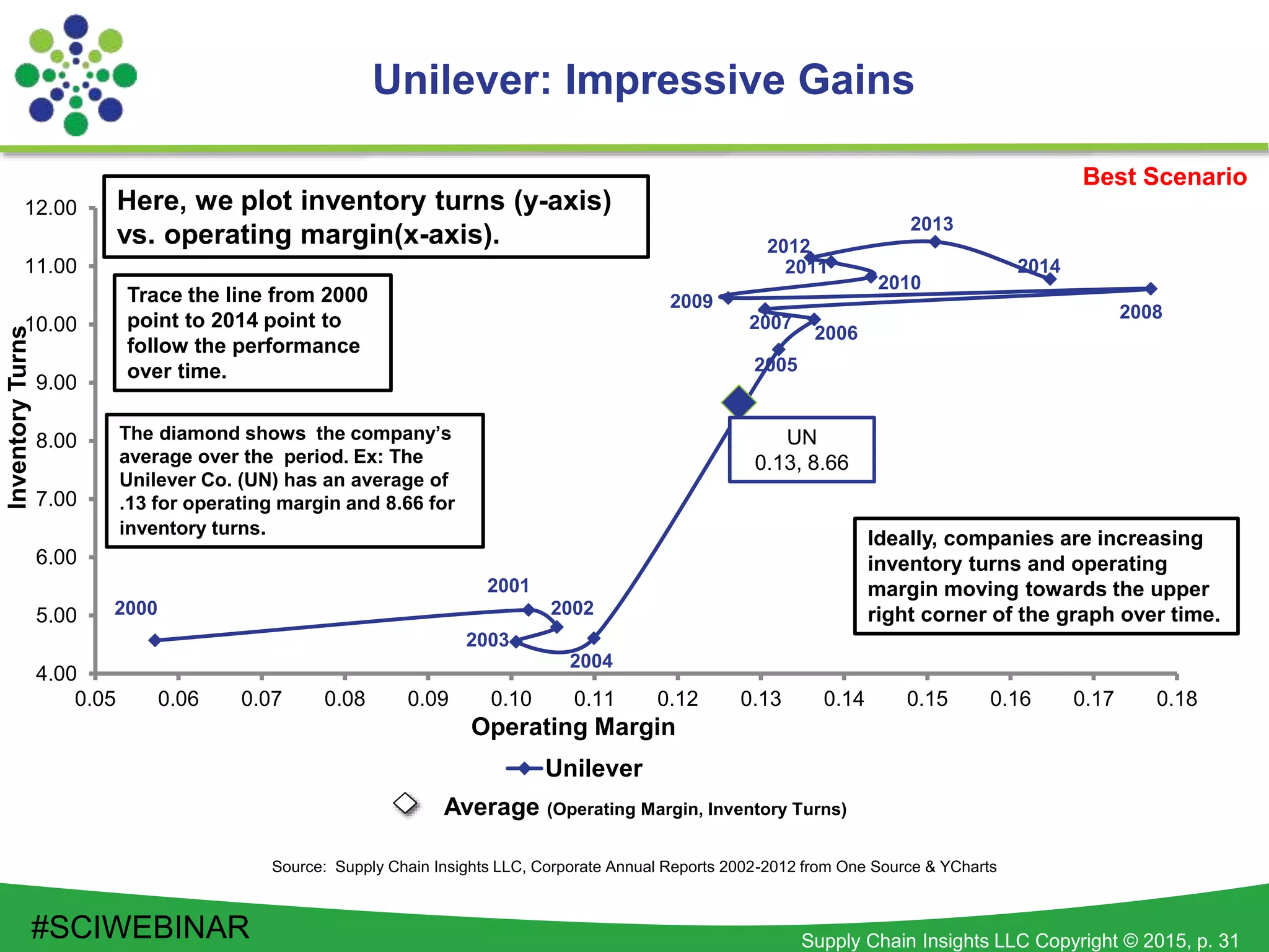 Supply Chain Insights LLC Copyright © 2015, p. 31
4.00
5.00
6.00
7.00
8.00
9.00
10.00
11.00
12.00
0.05 0.06 0.07 0.08 0.09 0.10 0.11 0.12 0.13 0.14 0.15 0.16 0.17 0.18
InventoryTurns
Operating Margin
Unilever
2000
2014
2001
2002
2003
2004
2005
2006
2007
2008
2009
2010
2011
2012
2013
Unilever: Impressive Gains
Source: Supply Chain Insights LLC, Corporate Annual Reports 2002-2012 from One Source & YCharts
Best Scenario
UN
0.13, 8.66
Trace the line from 2000
point to 2014 point to
follow the performance
over time.
The diamond shows the company’s
average over the period. Ex: The
Unilever Co. (UN) has an average of
.13 for operating margin and 8.66 for
inventory turns.
Ideally, companies are increasing
inventory turns and operating
margin moving towards the upper
right corner of the graph over time.
Here, we plot inventory turns (y-axis)
vs. operating margin(x-axis).
Average (Operating Margin, Inventory Turns)
#SCIWEBINAR
 