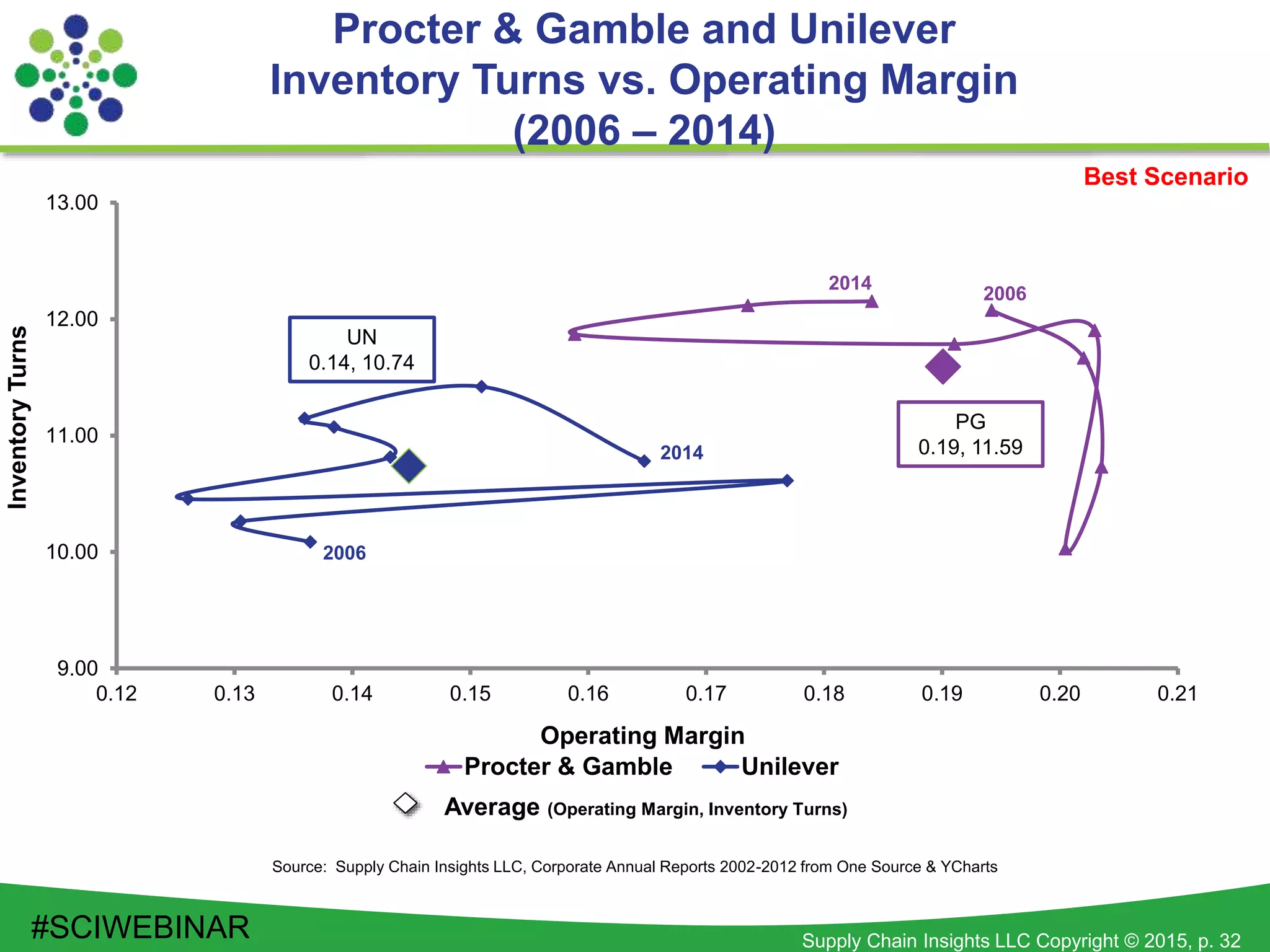 Supply Chain Insights LLC Copyright © 2015, p. 32
9.00
10.00
11.00
12.00
13.00
0.12 0.13 0.14 0.15 0.16 0.17 0.18 0.19 0.20 0.21
InventoryTurns
Operating Margin
Procter & Gamble Unilever
2014
2006
2014
2006
Procter & Gamble and Unilever
Inventory Turns vs. Operating Margin
(2006 – 2014)
Source: Supply Chain Insights LLC, Corporate Annual Reports 2002-2012 from One Source & YCharts
Best Scenario
UN
0.14, 10.74
Average (Operating Margin, Inventory Turns)
PG
0.19, 11.59
#SCIWEBINAR
 