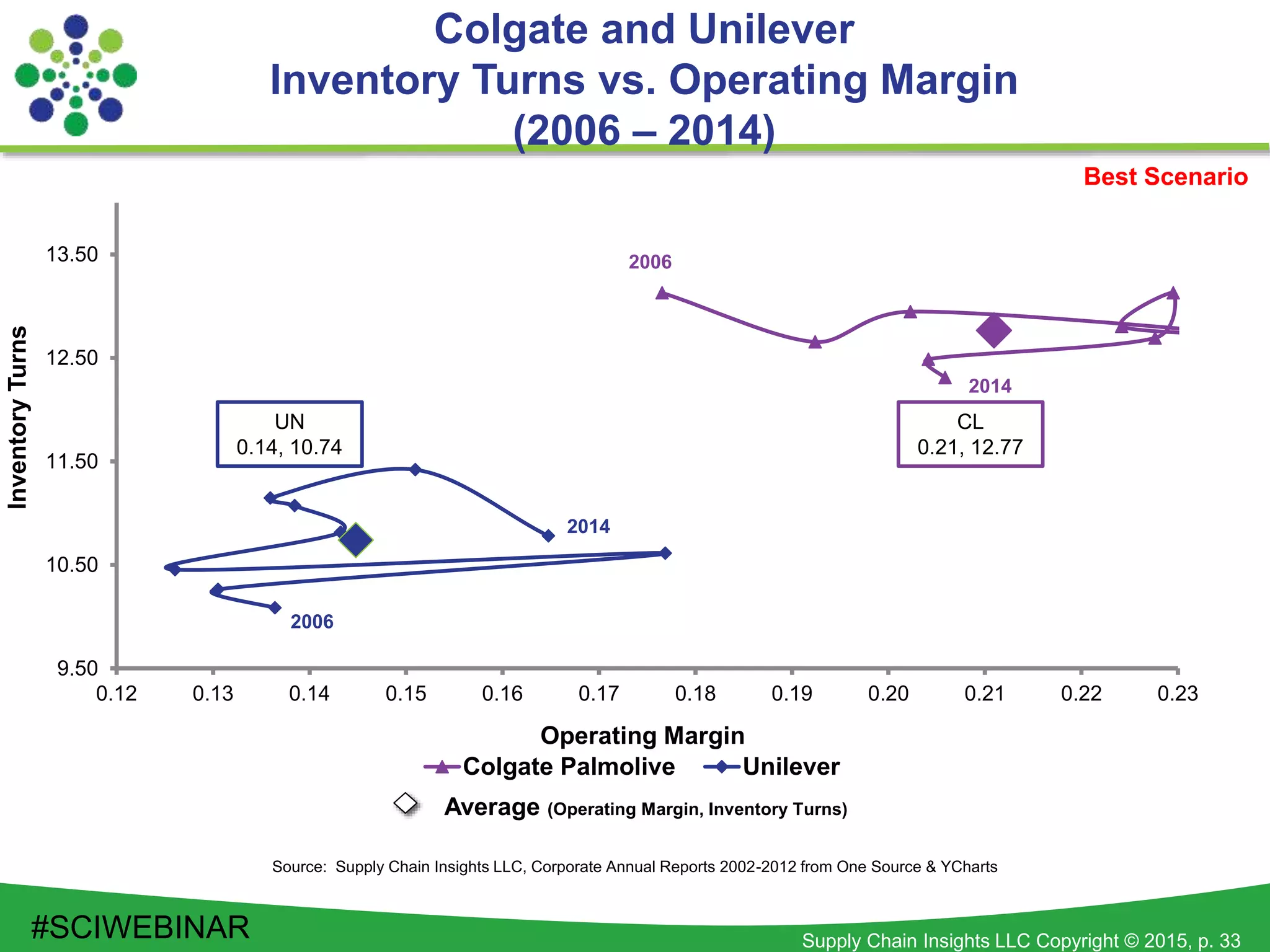 Supply Chain Insights LLC Copyright © 2015, p. 33
9.50
10.50
11.50
12.50
13.50
0.12 0.13 0.14 0.15 0.16 0.17 0.18 0.19 0.20 0.21 0.22 0.23
InventoryTurns
Operating Margin
Colgate Palmolive Unilever
2014
2006
2014
2006
Colgate and Unilever
Inventory Turns vs. Operating Margin
(2006 – 2014)
Source: Supply Chain Insights LLC, Corporate Annual Reports 2002-2012 from One Source & YCharts
Best Scenario
UN
0.14, 10.74
Average (Operating Margin, Inventory Turns)
CL
0.21, 12.77
#SCIWEBINAR
 
