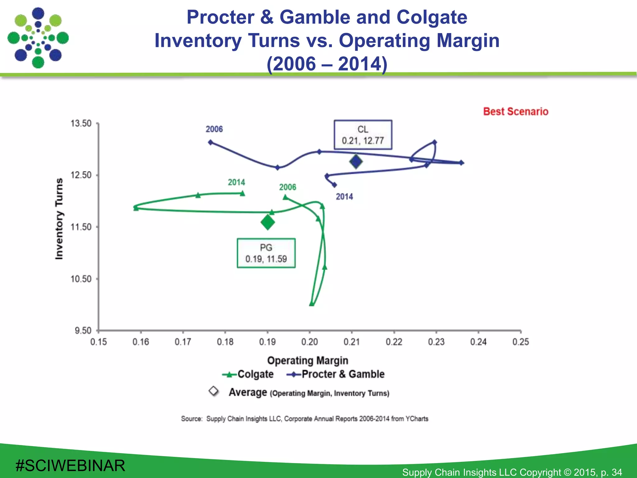 Supply Chain Insights LLC Copyright © 2015, p. 34
Procter & Gamble and Colgate
Inventory Turns vs. Operating Margin
(2006 – 2014)
#SCIWEBINAR
 