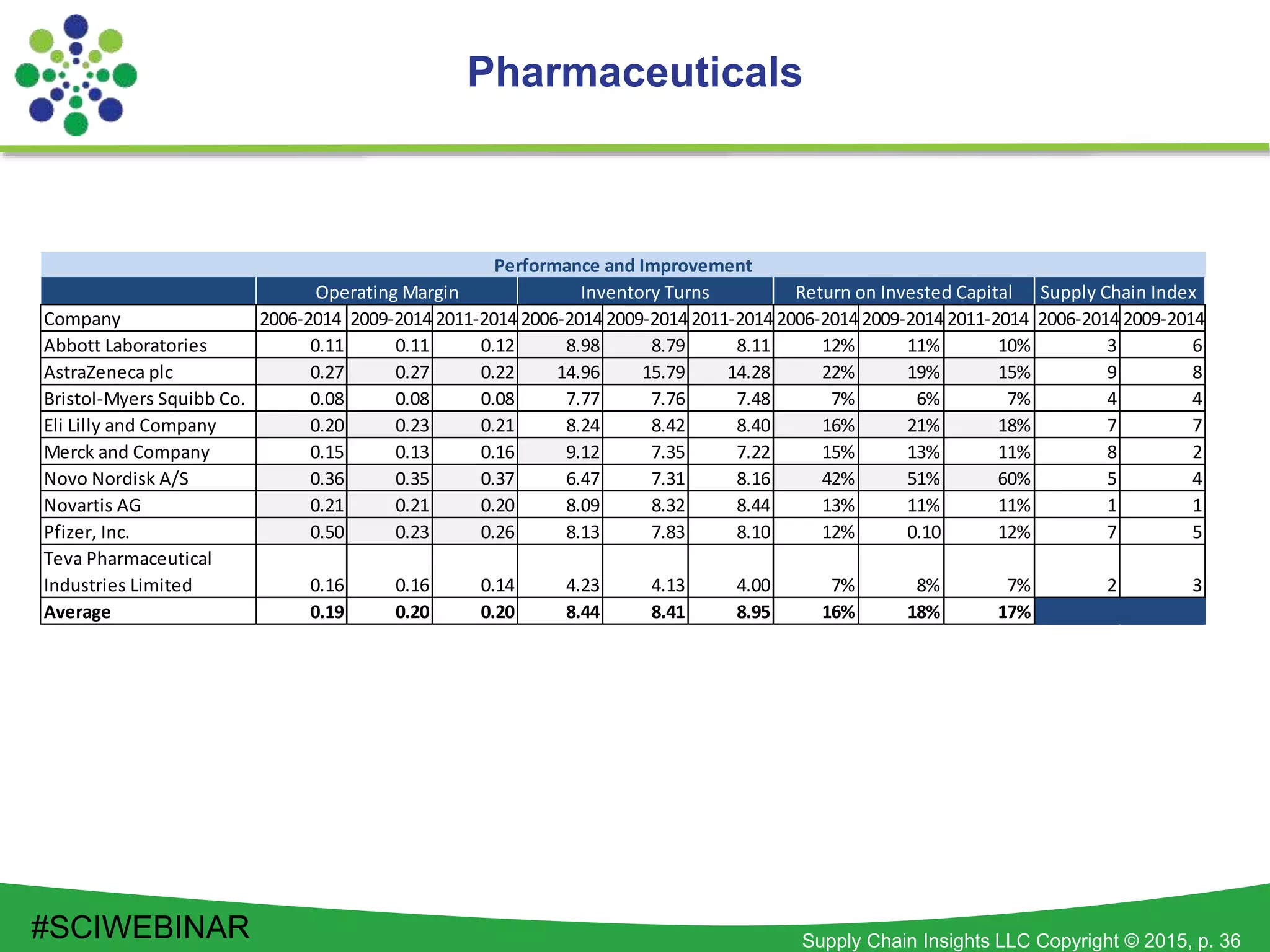 Supply Chain Insights LLC Copyright © 2015, p. 36
Pharmaceuticals
#SCIWEBINAR
Company 2006-2014 2009-2014 2011-2014 2006-2014 2009-2014 2011-2014 2006-2014 2009-2014 2011-2014 2006-2014 2009-2014
Abbott Laboratories 0.11 0.11 0.12 8.98 8.79 8.11 12% 11% 10% 3 6
AstraZeneca plc 0.27 0.27 0.22 14.96 15.79 14.28 22% 19% 15% 9 8
Bristol-Myers Squibb Co. 0.08 0.08 0.08 7.77 7.76 7.48 7% 6% 7% 4 4
Eli Lilly and Company 0.20 0.23 0.21 8.24 8.42 8.40 16% 21% 18% 7 7
Merck and Company 0.15 0.13 0.16 9.12 7.35 7.22 15% 13% 11% 8 2
Novo Nordisk A/S 0.36 0.35 0.37 6.47 7.31 8.16 42% 51% 60% 5 4
Novartis AG 0.21 0.21 0.20 8.09 8.32 8.44 13% 11% 11% 1 1
Pfizer, Inc. 0.50 0.23 0.26 8.13 7.83 8.10 12% 0.10 12% 7 5
Teva Pharmaceutical
Industries Limited 0.16 0.16 0.14 4.23 4.13 4.00 7% 8% 7% 2 3
Average 0.19 0.20 0.20 8.44 8.41 8.95 16% 18% 17%
Operating Margin Inventory Turns Return on Invested Capital Supply Chain Index
Performance and Improvement
 