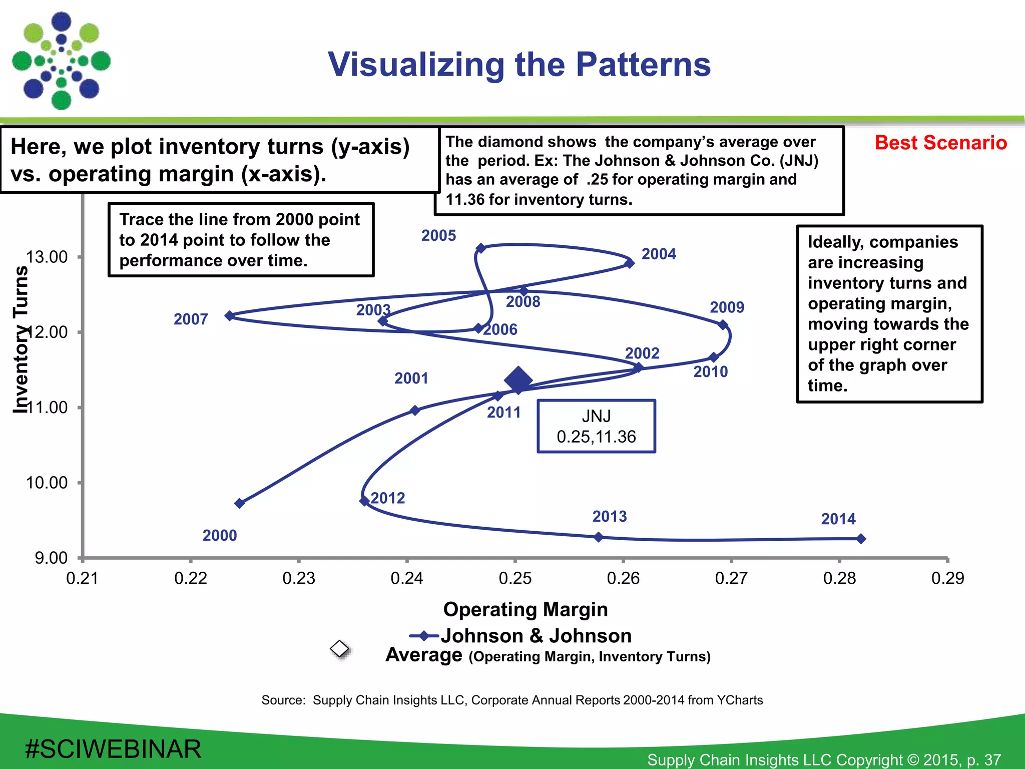 Supply Chain Insights LLC Copyright © 2015, p. 37
9.00
10.00
11.00
12.00
13.00
14.00
0.21 0.22 0.23 0.24 0.25 0.26 0.27 0.28 0.29
InventoryTurns
Operating Margin
Johnson & Johnson
2000
2014
2001
2002
2003
2004
2005
2006
2007
2008 2009
2010
2011
2012
2013
Visualizing the Patterns
Source: Supply Chain Insights LLC, Corporate Annual Reports 2000-2014 from YCharts
Best Scenario
JNJ
0.25,11.36
Trace the line from 2000 point
to 2014 point to follow the
performance over time.
The diamond shows the company’s average over
the period. Ex: The Johnson & Johnson Co. (JNJ)
has an average of .25 for operating margin and
11.36 for inventory turns.
Ideally, companies
are increasing
inventory turns and
operating margin,
moving towards the
upper right corner
of the graph over
time.
Here, we plot inventory turns (y-axis)
vs. operating margin (x-axis).
Average (Operating Margin, Inventory Turns)
#SCIWEBINAR
 