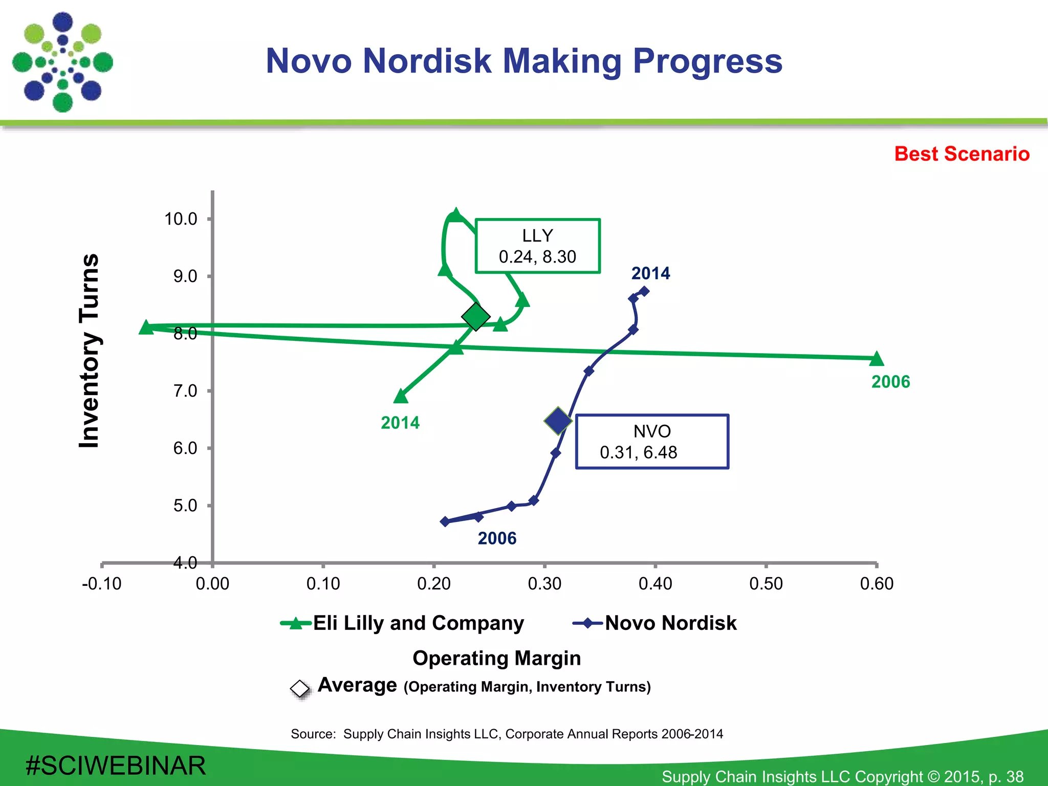 Supply Chain Insights LLC Copyright © 2015, p. 38
Source: Supply Chain Insights LLC, Corporate Annual Reports 2006-2014
2006
4.0
5.0
6.0
7.0
8.0
9.0
10.0
-0.10 0.00 0.10 0.20 0.30 0.40 0.50 0.60
Operating Margin
Eli Lilly and Company Novo Nordisk
2014 NVO
0.31, 6.48
2014
2006
Best Scenario
LLY
0.24, 8.30
Average (Operating Margin, Inventory Turns)
InventoryTurns
Novo Nordisk Making Progress
#SCIWEBINAR
 