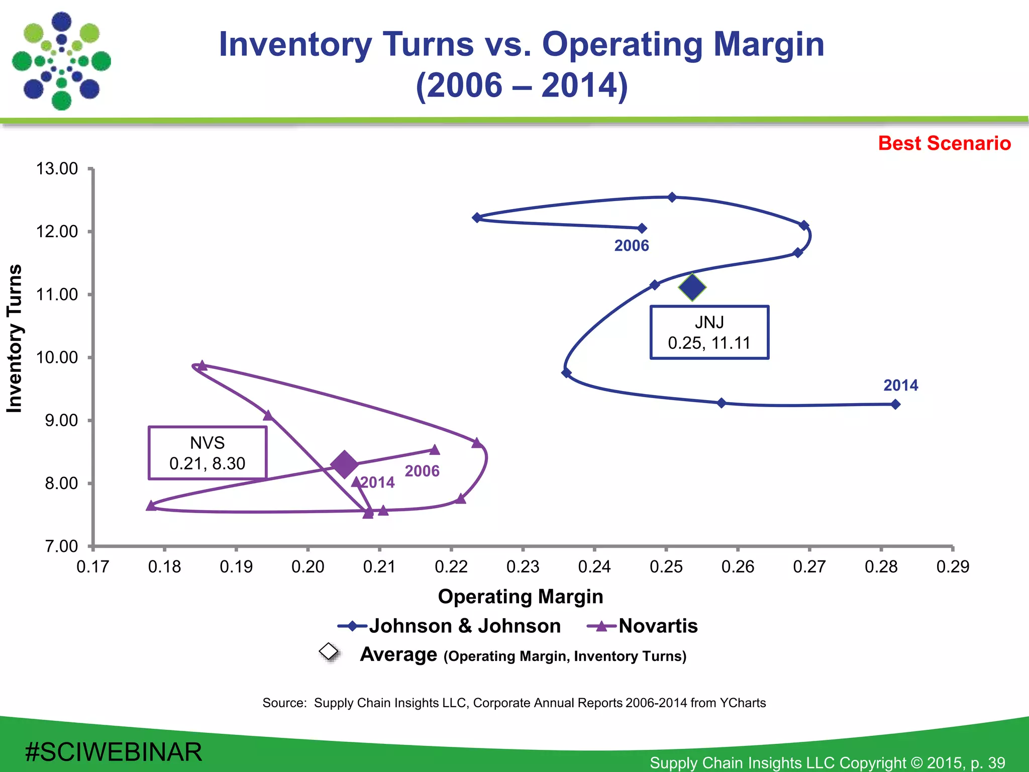 Supply Chain Insights LLC Copyright © 2015, p. 39
7.00
8.00
9.00
10.00
11.00
12.00
13.00
0.17 0.18 0.19 0.20 0.21 0.22 0.23 0.24 0.25 0.26 0.27 0.28 0.29
InventoryTurns
Operating Margin
Johnson & Johnson Novartis
2014
2006
2014
2006
Inventory Turns vs. Operating Margin
(2006 – 2014)
Source: Supply Chain Insights LLC, Corporate Annual Reports 2006-2014 from YCharts
Best Scenario
JNJ
0.25, 11.11
Average (Operating Margin, Inventory Turns)
NVS
0.21, 8.30
#SCIWEBINAR
 