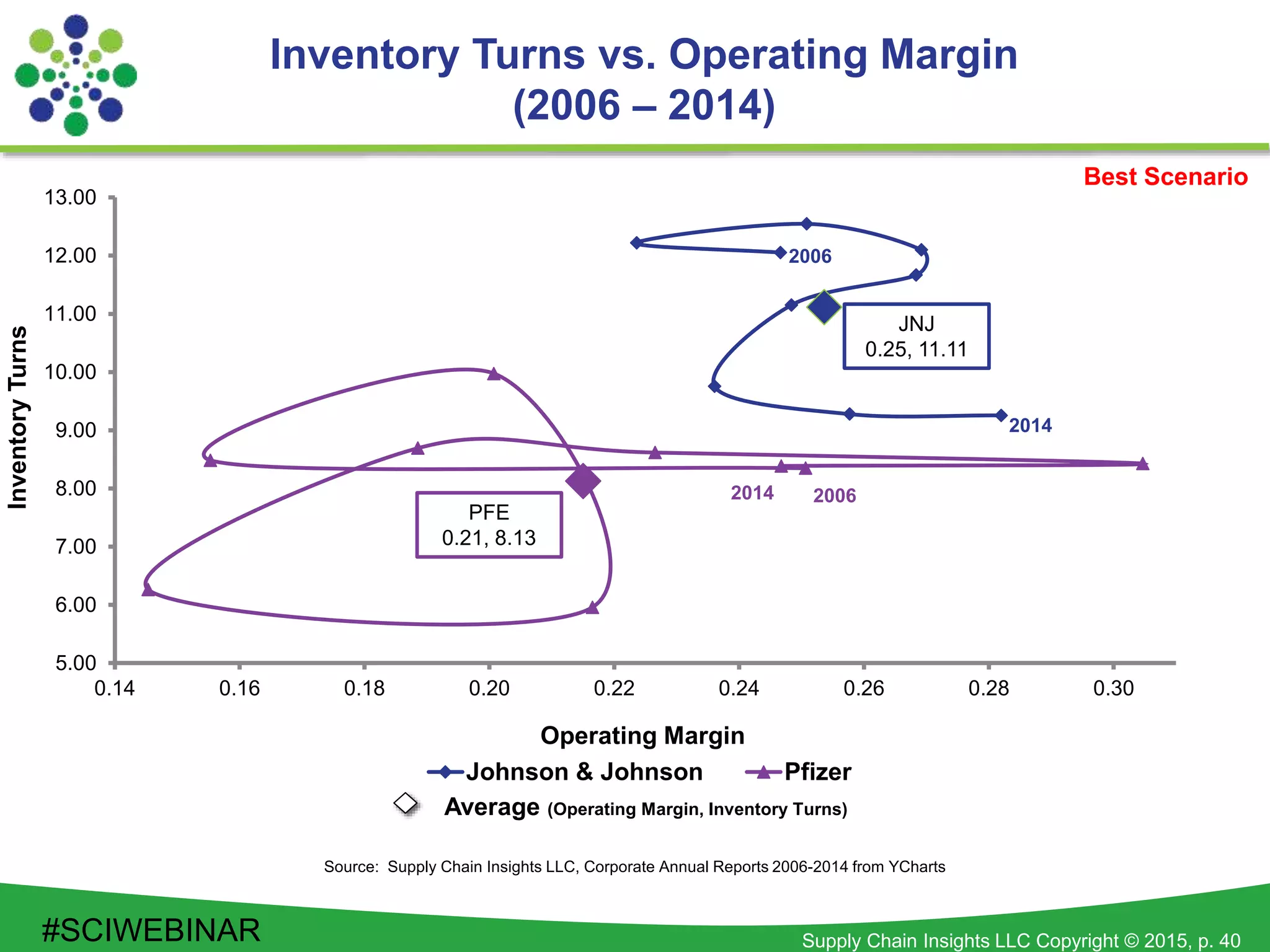 Supply Chain Insights LLC Copyright © 2015, p. 40
5.00
6.00
7.00
8.00
9.00
10.00
11.00
12.00
13.00
0.14 0.16 0.18 0.20 0.22 0.24 0.26 0.28 0.30
InventoryTurns
Operating Margin
Johnson & Johnson Pfizer
2014
2006
2014 2006
Inventory Turns vs. Operating Margin
(2006 – 2014)
Source: Supply Chain Insights LLC, Corporate Annual Reports 2006-2014 from YCharts
Best Scenario
JNJ
0.25, 11.11
Average (Operating Margin, Inventory Turns)
PFE
0.21, 8.13
#SCIWEBINAR
 