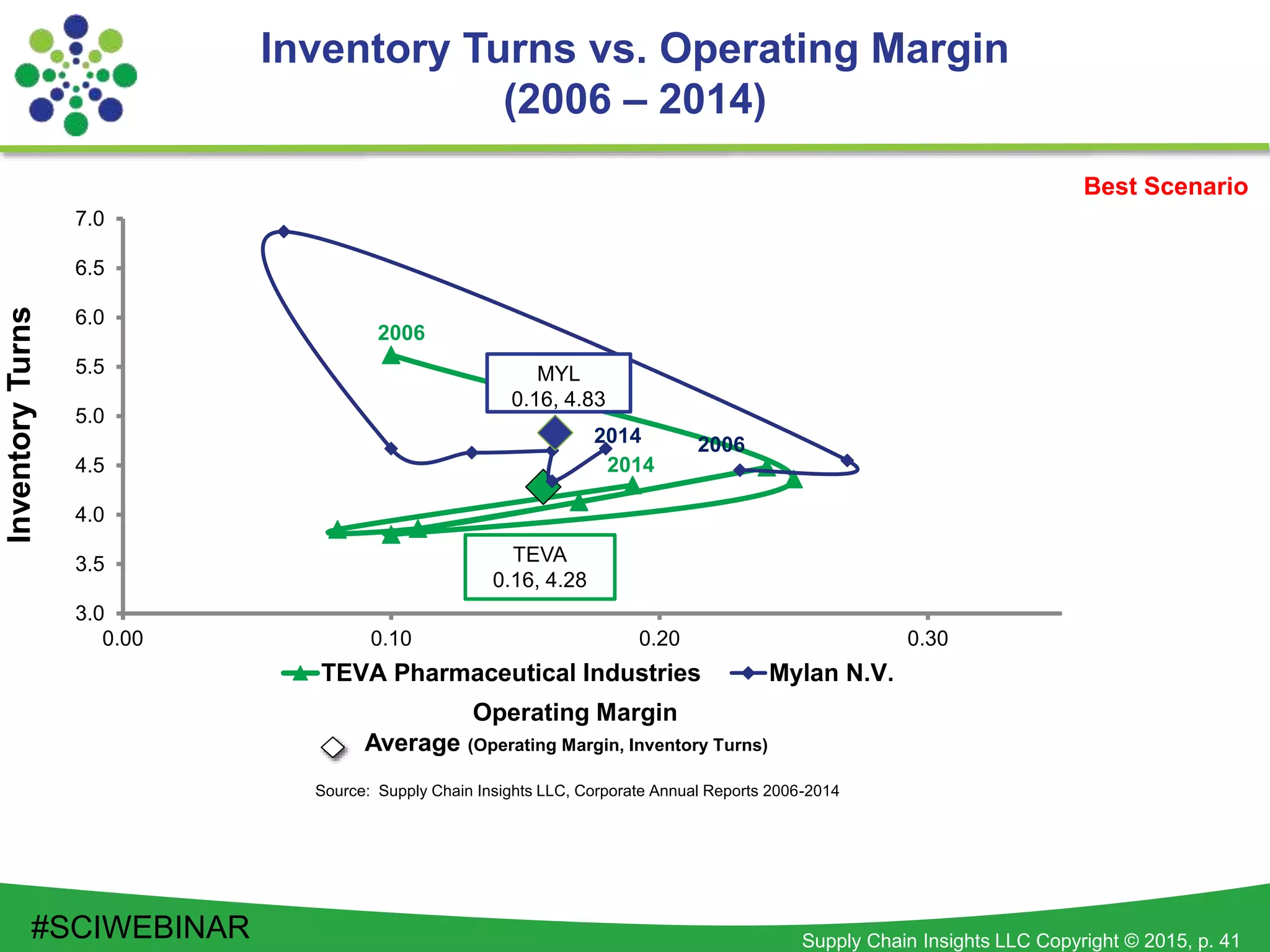 Supply Chain Insights LLC Copyright © 2015, p. 41
Inventory Turns vs. Operating Margin
(2006 – 2014)
Source: Supply Chain Insights LLC, Corporate Annual Reports 2006-2014
TEVA
0.16, 4.28
Average (Operating Margin, Inventory Turns)
2006
3.0
3.5
4.0
4.5
5.0
5.5
6.0
6.5
7.0
0.00 0.10 0.20 0.30
Operating Margin
TEVA Pharmaceutical Industries Mylan N.V.
2014
MYL
0.16, 4.83
2014 2006
Best Scenario
InventoryTurns
#SCIWEBINAR
 