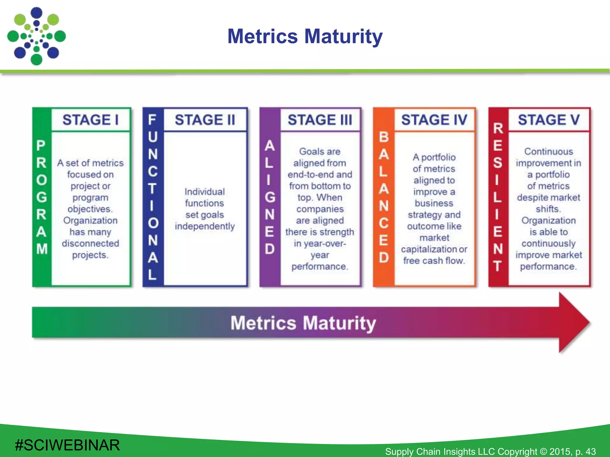 Supply Chain Insights LLC Copyright © 2015, p. 43
Metrics Maturity
#SCIWEBINAR
 