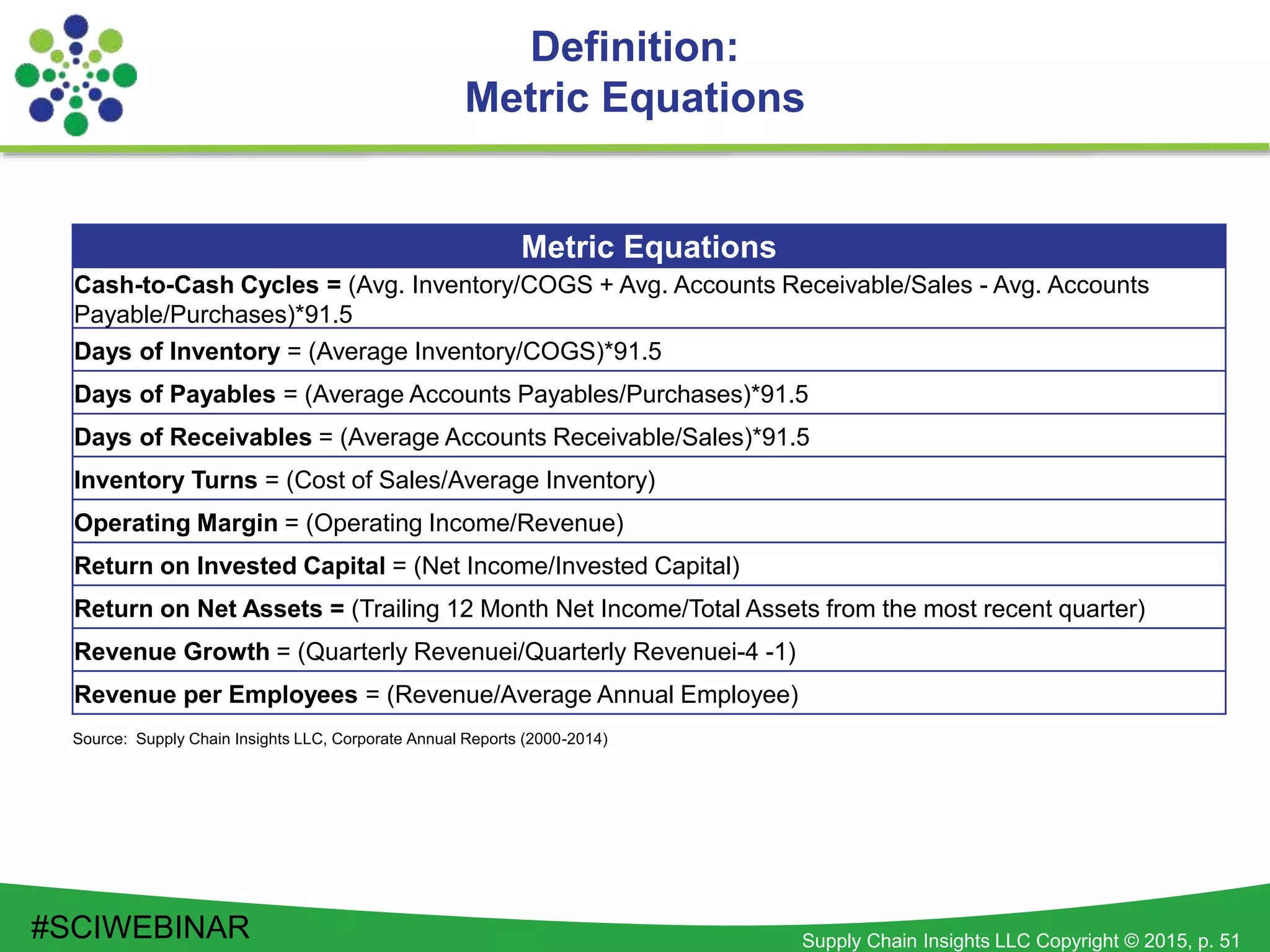 Supply Chain Insights LLC Copyright © 2015, p. 51
Definition:
Metric Equations
Source: Supply Chain Insights LLC, Corporate Annual Reports (2000-2014)
Metric Equations
Cash-to-Cash Cycles = (Avg. Inventory/COGS + Avg. Accounts Receivable/Sales - Avg. Accounts
Payable/Purchases)*91.5
Days of Inventory = (Average Inventory/COGS)*91.5
Days of Payables = (Average Accounts Payables/Purchases)*91.5
Days of Receivables = (Average Accounts Receivable/Sales)*91.5
Inventory Turns = (Cost of Sales/Average Inventory)
Operating Margin = (Operating Income/Revenue)
Return on Invested Capital = (Net Income/Invested Capital)
Return on Net Assets = (Trailing 12 Month Net Income/Total Assets from the most recent quarter)
Revenue Growth = (Quarterly Revenuei/Quarterly Revenuei-4 -1)
Revenue per Employees = (Revenue/Average Annual Employee)
#SCIWEBINAR
 