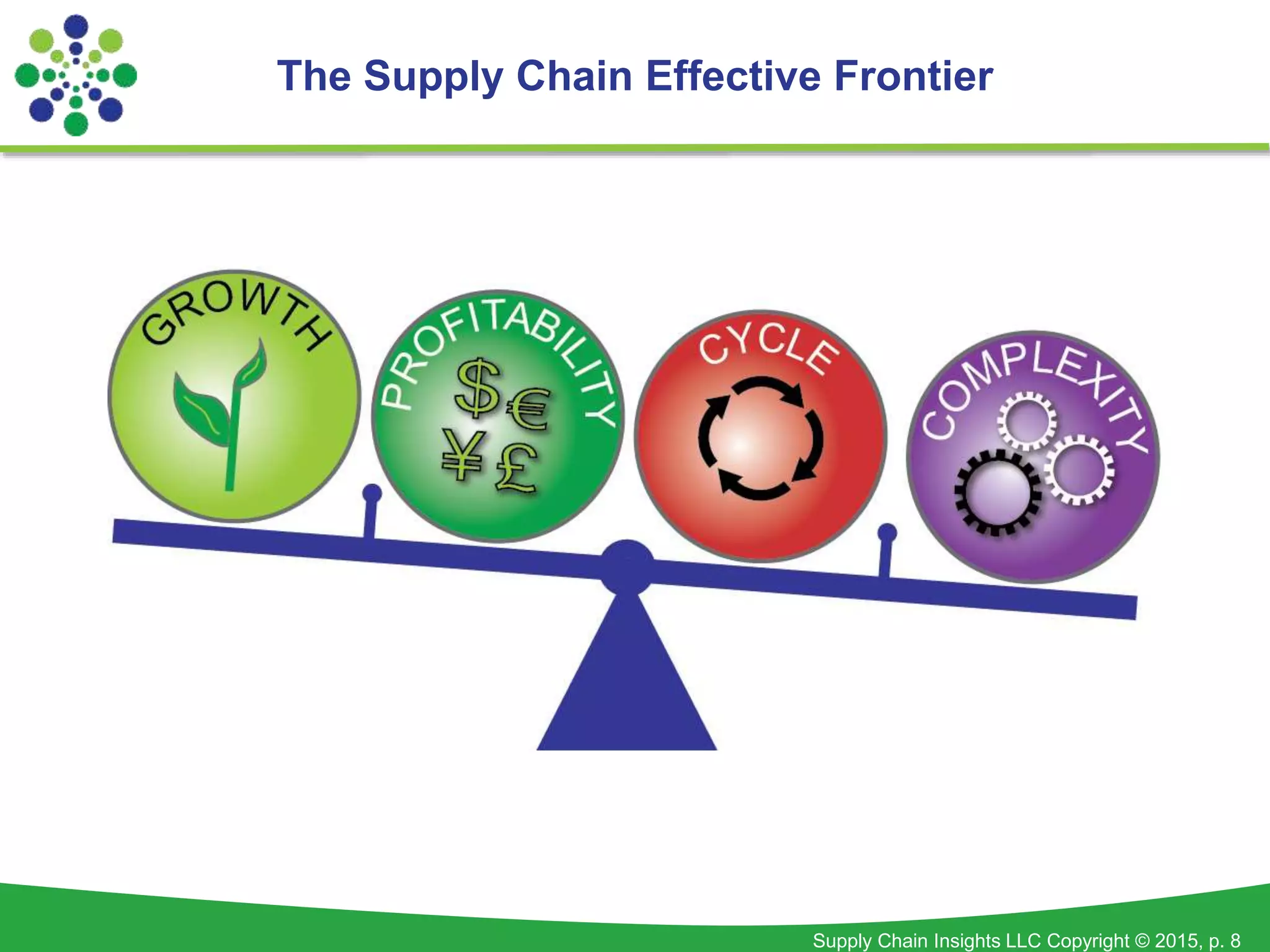 Supply Chain Insights LLC Copyright © 2015, p. 8
The Supply Chain Effective Frontier
 