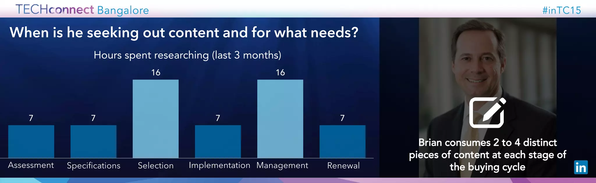 When is he seeking out content and for what needs?
7 7
16
7
16
7
Brian consumes 2 to 4 distinct
pieces of content at each stage of
the buying cycleAssessment Specifications Selection Implementation Management Renewal
Hours spent researching (last 3 months)
 