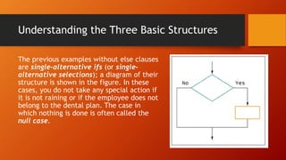 Understanding the Three Basic Structures
The previous examples without else clauses
are single-alternative ifs (or single-
alternative selections); a diagram of their
structure is shown in the figure. In these
cases, you do not take any special action if
it is not raining or if the employee does not
belong to the dental plan. The case in
which nothing is done is often called the
null case.
 