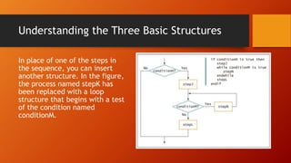 Understanding the Three Basic Structures
In place of one of the steps in
the sequence, you can insert
another structure. In the figure,
the process named stepK has
been replaced with a loop
structure that begins with a test
of the condition named
conditionM.
 