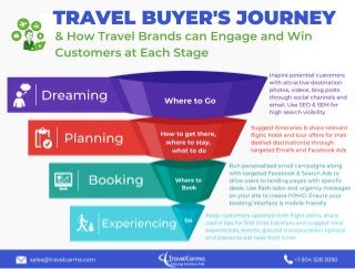 Understanding the Travel Buyer Journey and How Travel Brands can Engage Customers at Each Stage