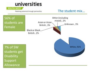 The student mix...
56% of
students are
Female




7% of SW
students get
Disability
Support
Allowance
 