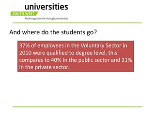 And where do the students go?
   37% of employees in the Voluntary Sector in
   2010 were qualified to degree level, this
   compares to 40% in the public sector and 21%
   in the private sector.
 