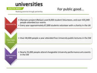 For public good...

               • Olympics project (Relays) used 8,000 student Volunteers, and over 435,000
                 people attended our events
Volunteering
               • Every year approximately 67,000 students volunteer with a charity in the UK




               • Over 40,000 people a year attended free University public lectures in the SW
Free Public
 Lectures




               • Nearly 25,000 people attend chargeable University performance arts events
Performance      in the SW
    Arts
 