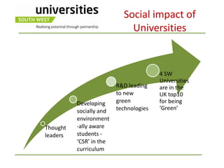 Social impact of
                             Universities


                                        4 SW
                                        Universities
                         R&D leading    are in the
                         to new         UK top10
          Developing     green          for being
          socially and   technologies   ‘Green’
          environment
Thought   -ally aware
leaders   students -
          ‘CSR’ in the
          curriculum
 