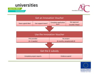 Get an Innovation Voucher
                                           Complete application         Get approval
Have a good idea!      Use support team?
                                                  form               (usually 3 days)




                       Use the Innovation Voucher
              Pick provider                                Do project
             (6 + 6 weeks)                         (6 months, exceptionally 9)




                              Get the £ subsidy
        Complete project reports                         Evidence spend
 