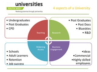 4 aspects of a University


• Undergraduates                           • Post Graduates
• Post Graduates                                • Post Docs
• CPD                                            • Blueskies
                   Teaching    Research               • R&D



                   Widening     Business
                    Access    Engagement
• Schools                                            •Ideas
• Adult Learners                              •Commercial
• Retention                                  •Highly skilled
• Job success                                   employees
 