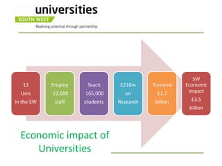 SW
   13       Employ    Teach     £210m      Turnover   Economic
  Unis      22,000   165,000      on        £1.7       Impact
in the SW    staff   students   Research    billion     £3.5
                                                       billion




  Economic impact of
     Universities
 