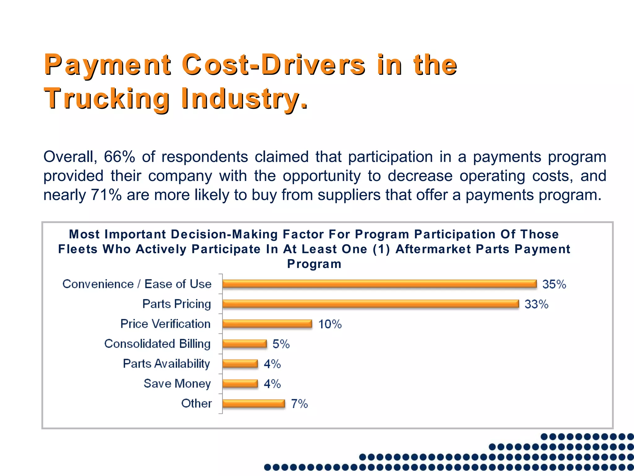 Overall, 66% of respondents claimed that participation in a payments program provided their company with the opportunity to decrease operating costs, and nearly 71% are more likely to buy from suppliers that offer a payments program. Payment Cost-Drivers in the Trucking Industry. Most Important Decision-Making Factor For Program Participation Of Those Fleets Who Actively Participate In At Least One (1) Aftermarket Parts Payment Program 