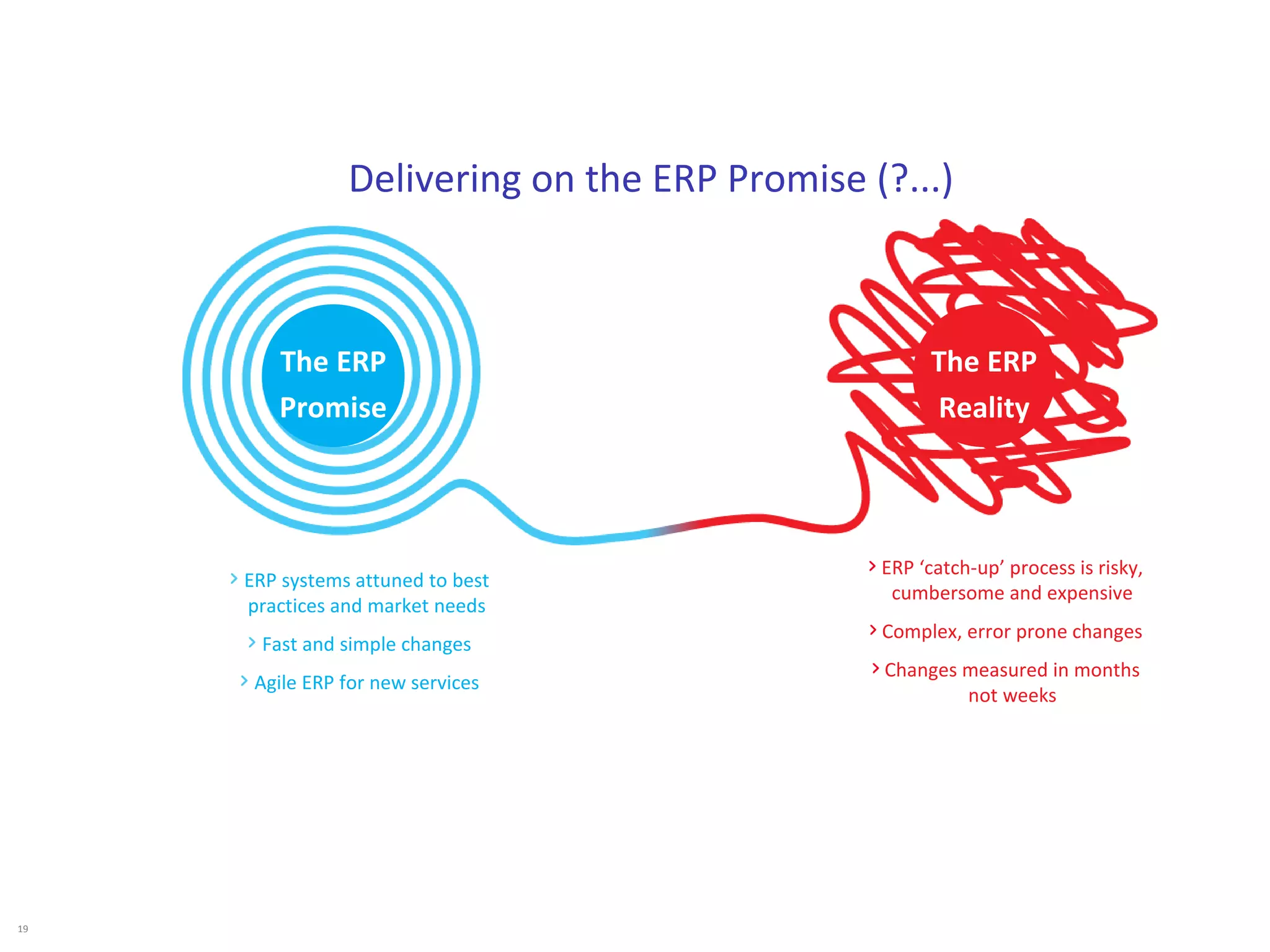 19
ERP systems attuned to best
practices and market needs
Fast and simple changes
Agile ERP for new services
ERP ‘catch-up’ process is risky,
cumbersome and expensive
Complex, error prone changes
Changes measured in months
not weeks
Delivering on the ERP Promise (?...)
The ERP
Promise
The ERP
Reality
 