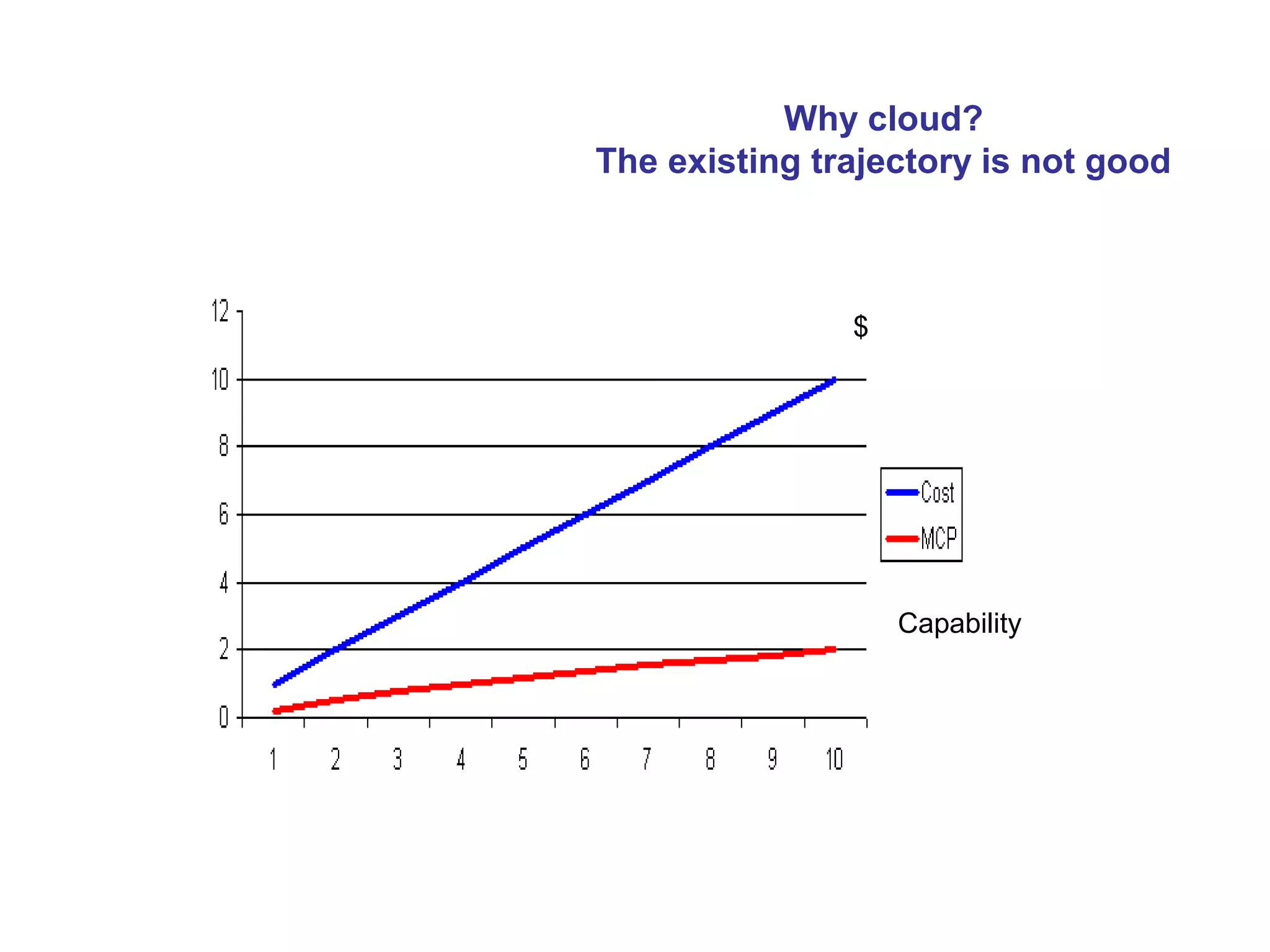 Why cloud?
The existing trajectory is not good
$
Capability
 