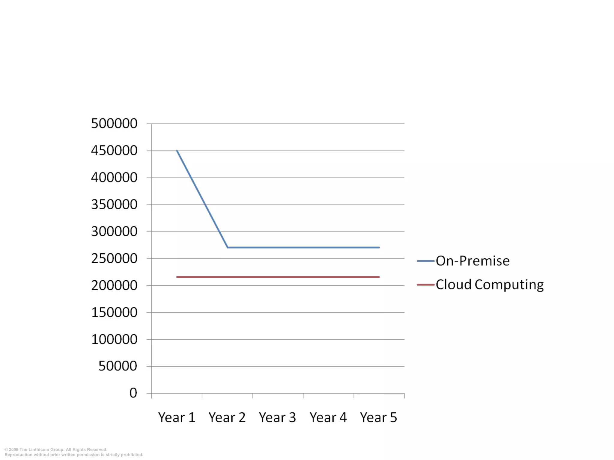 © 2006 The Linthicum Group. All Rights Reserved.
Reproduction without prior written permission is strictly prohibited.
•UNDERSTANDING THE ROI
 