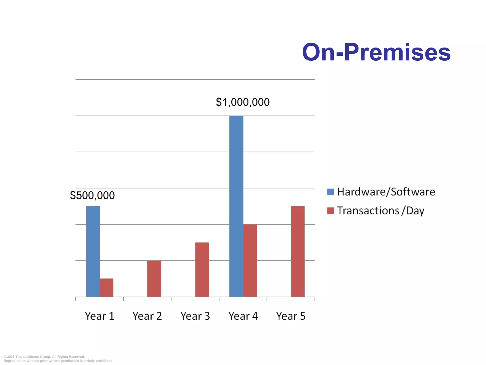 © 2006 The Linthicum Group. All Rights Reserved.
Reproduction without prior written permission is strictly prohibited.
$500,000
$1,000,000
On-Premises
 