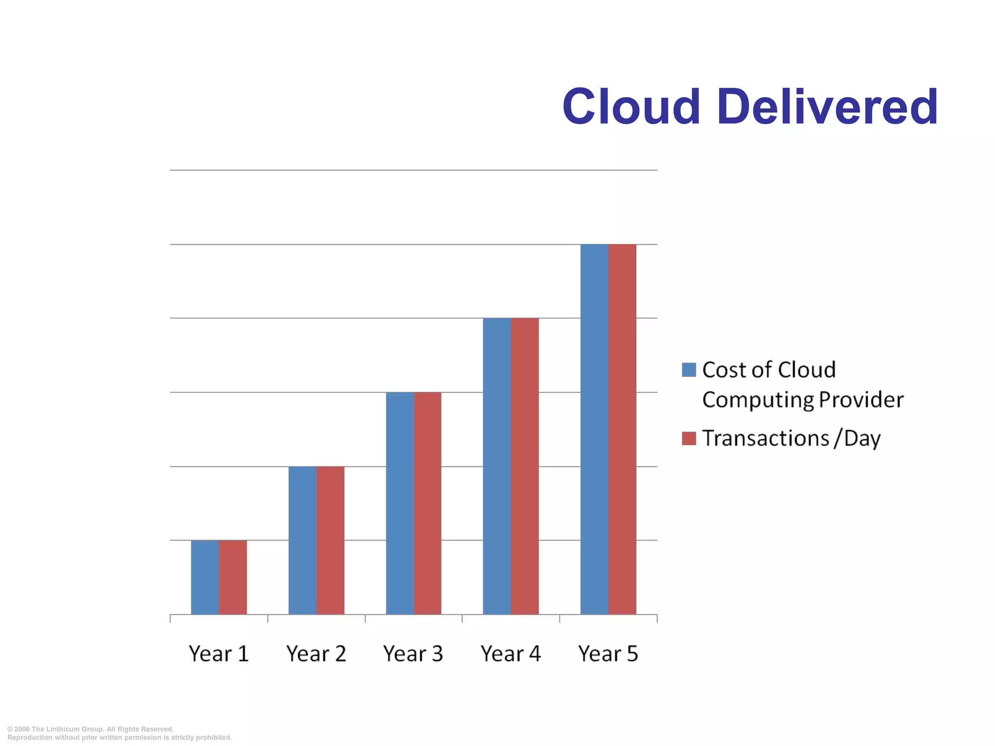 © 2006 The Linthicum Group. All Rights Reserved.
Reproduction without prior written permission is strictly prohibited.
Cloud Delivered
 