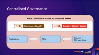 Centralised	Governance	
Applications APIs
Services /
Microservices
Central Governance Across All Enterprise Assets
 