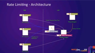Rate	LimiSng	-	Architecture	
 