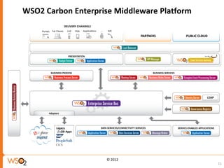 WSO2 Carbon Enterprise Middleware Platform




                    © 2012
                                             11
 