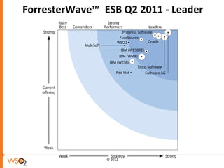 ForresterWave™ ESB Q2 2011 - Leader




                © 2012
 
