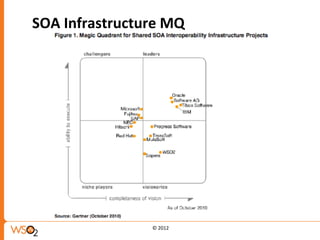 SOA Infrastructure MQ




                © 2012
 