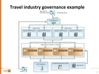 Travel industry governance example




                © 2012
                                     17
 