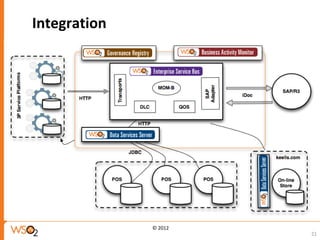 Integration




              © 2012
                       21
 