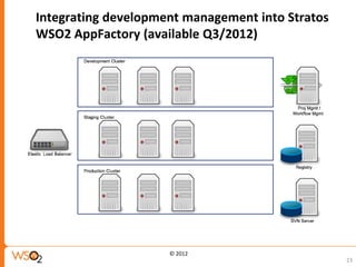 Integrating development management into Stratos
WSO2 AppFactory (available Q3/2012)




                     © 2012
                                                  23
 