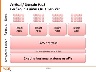 Vertical / Domain PaaS
                  aka “Your Business As A Service”
Users
Partners




                     Tenant          Tenant             Tenant    Tenant
                      Apps            Apps               Apps      Apps
Ecosystem Owner




                                        PaaS / Stratos

                                     API Management / API Store


                              Existing business systems as APIs

                                               © 2012
 