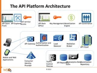 The API Platform Architecture


                     Self-service
API Store API Explorer
                     Access              API Back       Key Management Monetization       API Governance
Front                                    Office                        Engine




                          API Gateway Authorization and        Load          Mediation
                                      Authentication           Balancer      Broker
                                                                                            API Cloud




Mobile and Web
Applications
                          Consumer                  Traffic
                          Identity                                API RepositoryAnalytics Data
                                                                            API              Monetization
                                                    Control                 Store            Repository
                          Provider                  Policies
                                                    © 2012
 