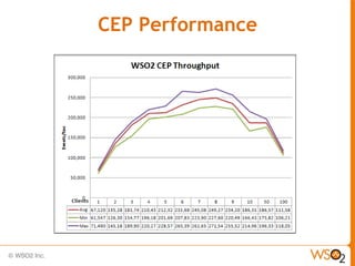 CEP Performance
 