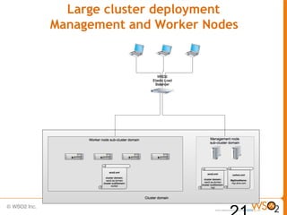 Large cluster deployment
Management and Worker Nodes
 