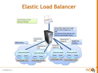 Elastic Load Balancer
 