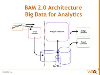 BAM 2.0 Architecture
Big Data for Analytics
 