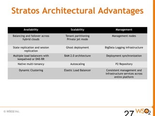 Stratos Architectural Advantages
        Availability                 Scalability                Management

Balancing and failover across    Tenant partitioning         Management nodes
        hybrid clouds             Private jet mode

State replication and session    Ghost deployment       BigData Logging infrastructure
         replication
Multiple load balancers with    BAM 2.0 architecture     Deployment synchronization
   keepalived or DNS RR
   Native multi-tenancy             Autoscaling                 P2 Repository

    Dynamic Clustering          Elastic Load Balancer    Consistent management and
                                                        infrastructure services across
                                                               entire platform
 