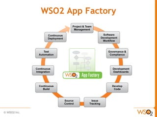WSO2 App Factory
 