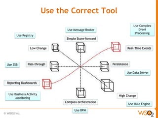 Use the Correct Tool
                                                                        Use Complex
                                Use Message Broker                         Event
                                                                         Processing
      Use Registry
                                Simple Store-forward


                Low Change                                       Real-Time Events




Use ESB        Pass-through                            Persistence

                                                                 Use Data Server


Reporting Dashboards


 Use Business Activity                                     High Change
      Monitoring
                               Complex orchestration
                                                                     Use Rule Engine

                                     Use BPM
 