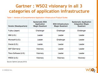 Gartner : WSO2 visionary in all 3
categories of application infrastructure
 