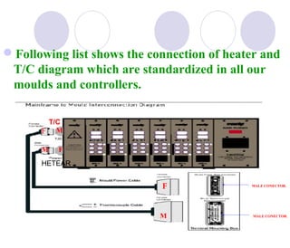 Following list shows the connection of heater and
T/C diagram which are standardized in all our
moulds and controllers.
T/C
F M
M

F

HETEAR

F

M

MALE CONECTOR.

MALE CONECTOR.

 